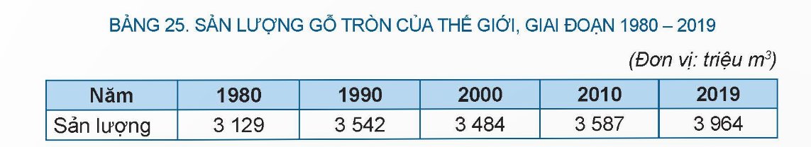  Sản lượng gỗ tròn của thế giới giai đoạn 1980 - 2019