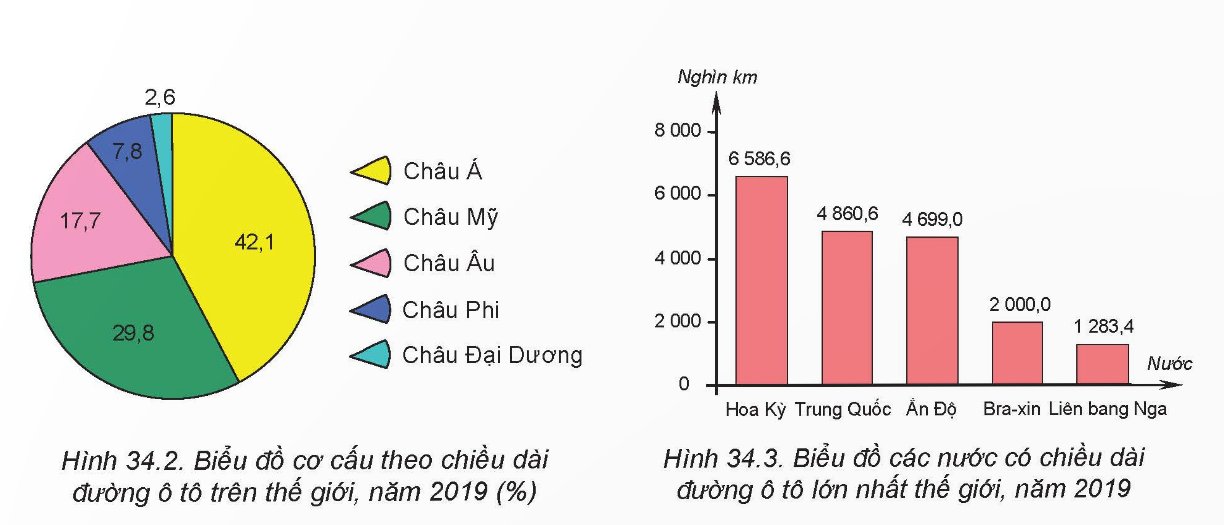 Tình hình phát triển của đường ô tô