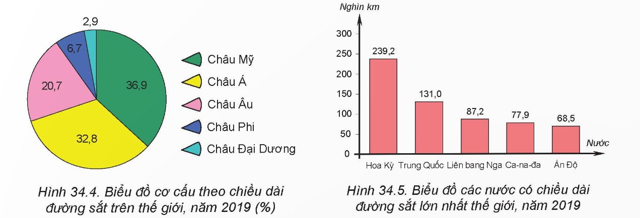 Tình hình phát triển của đường sắt