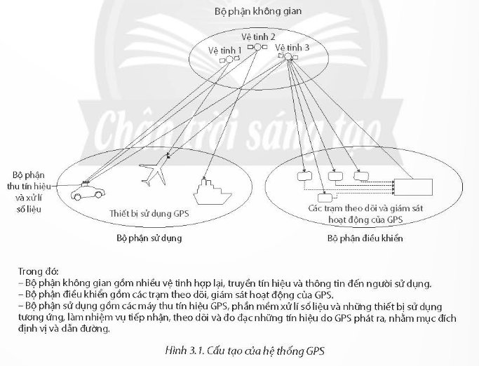 HỆ THỐNG ĐỊNH VỊ TOÀN CẦU (GPS)