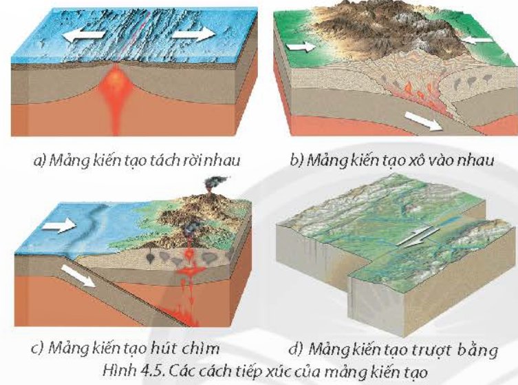 Các cách tiếp xúc của mảng kiến tạo