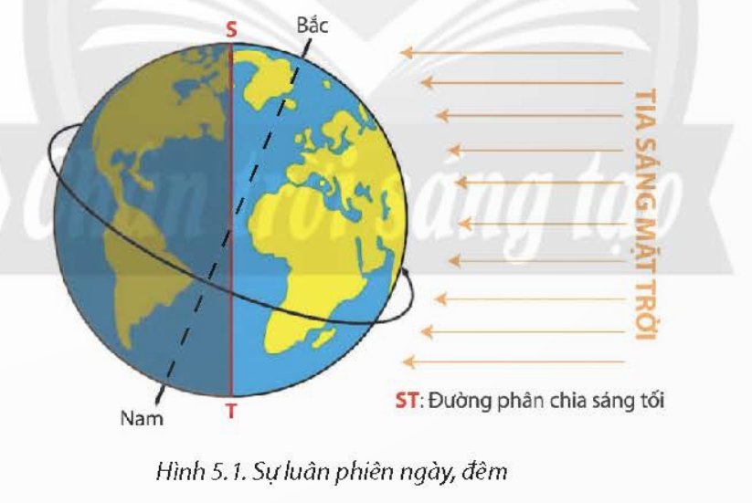 Sự luân phiên ngày, đêm