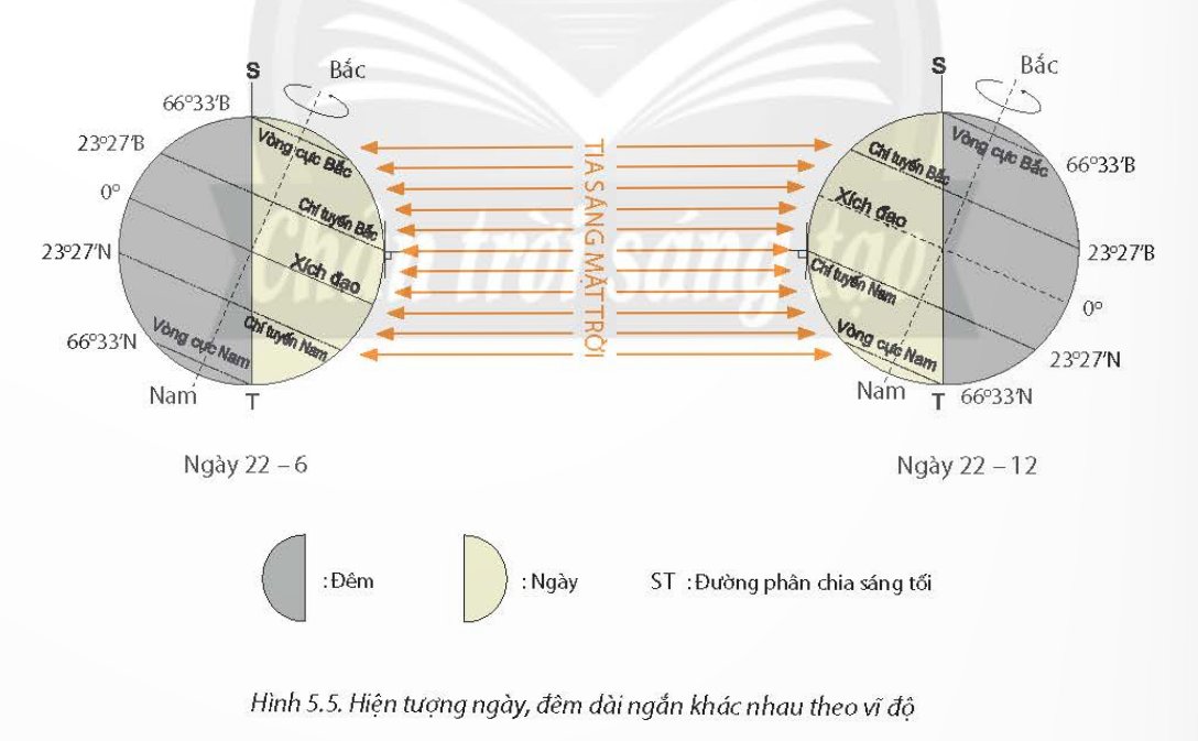 Ngày, đêm dài ngắn theo vĩ độ