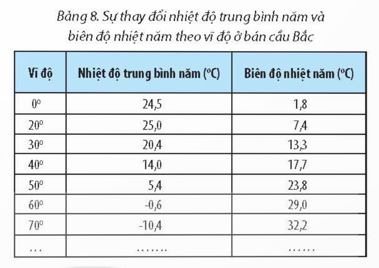  Phân bố theo vĩ độ