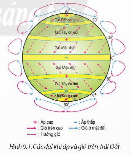 Sự hình thành các đai khí áp