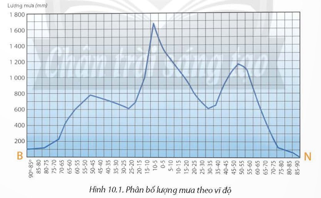 Phân bố theo vĩ độ