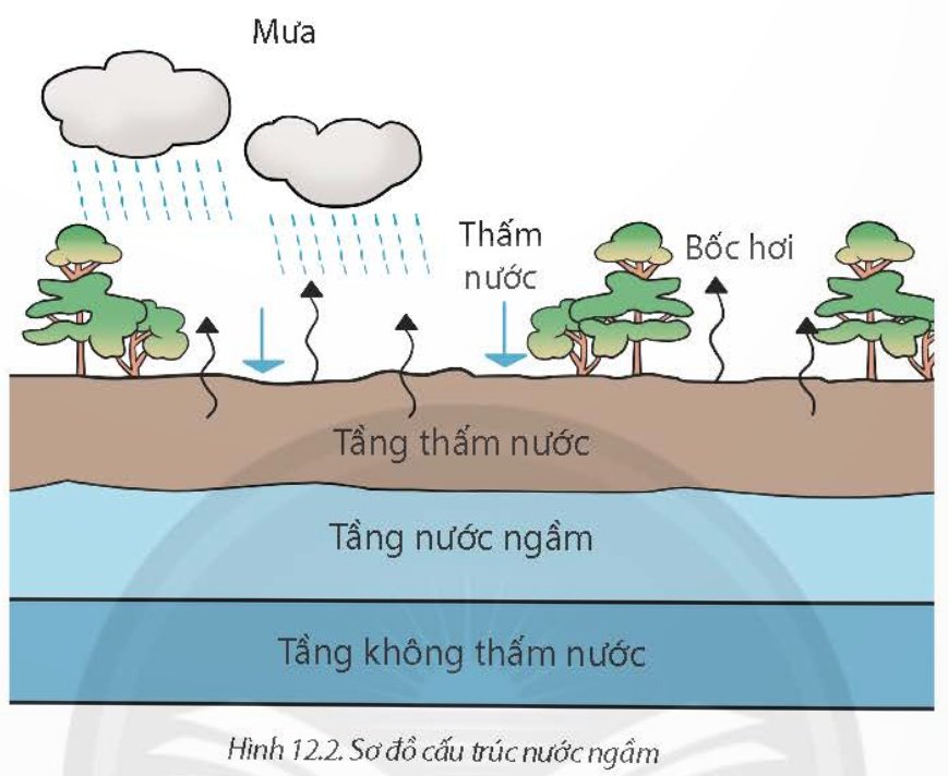 Nước ngầm