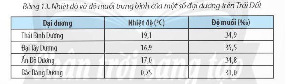 Nhiệt độ trung bình của một số đại dương