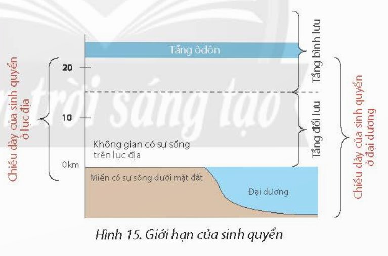 giới hạn của sinh quyển