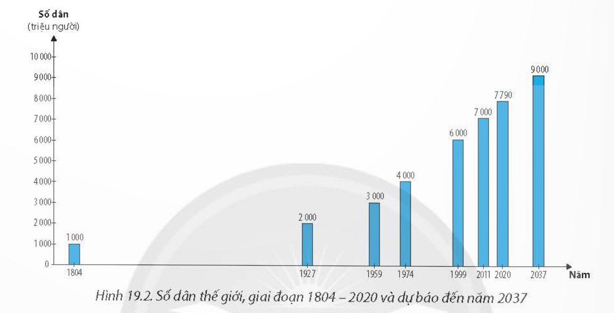 Tình hình phát triển dân số thế giới