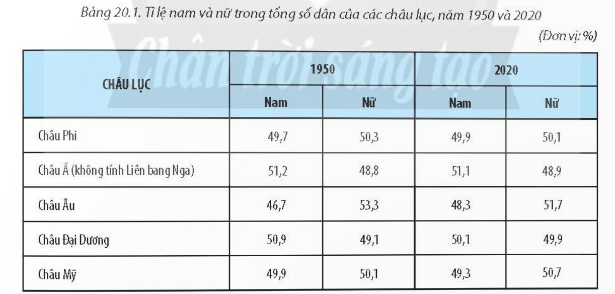 Cơ cấu dân số theo giới