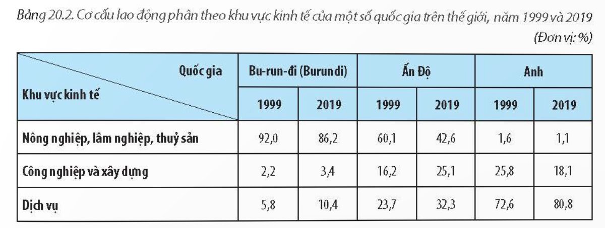  Dân số hoạt động theo khu vực kinh tế