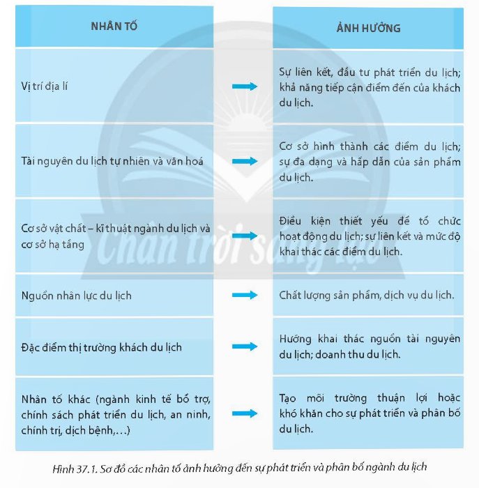 Hình 37.1. Sơ đồ các nhân tố ảnh hưởng đến sự phát triển và phân bố ngành du lịch