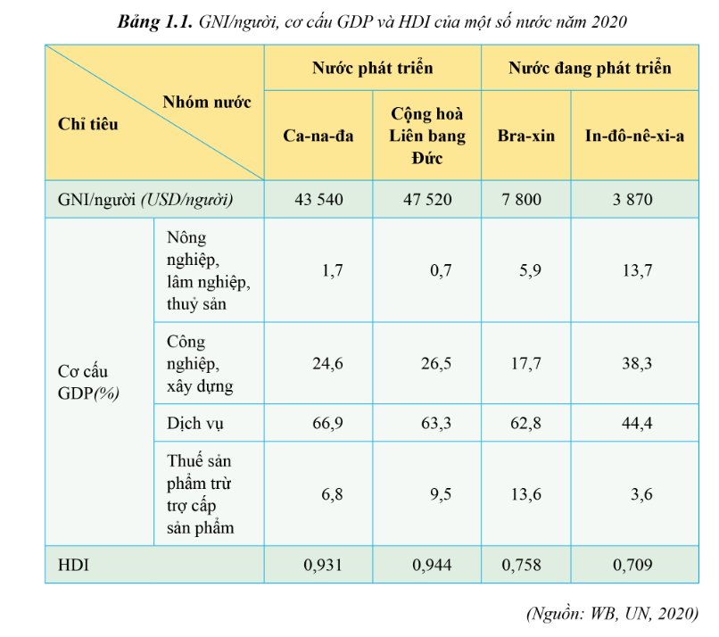 GNI,GDP,HDI của một số nước