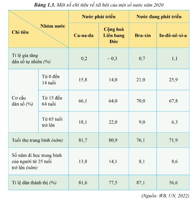 Mộ số chỉ tiêu về xã hội