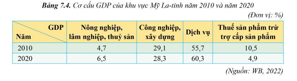 Cơ cấu GDP