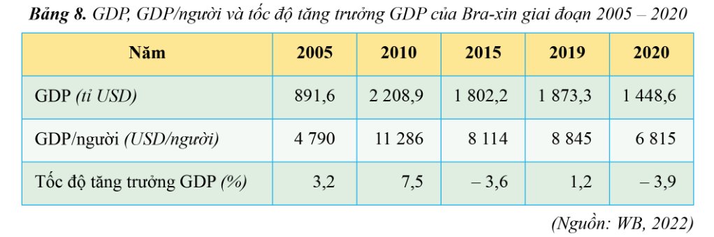 GDP và tốc độ tăng trưởng