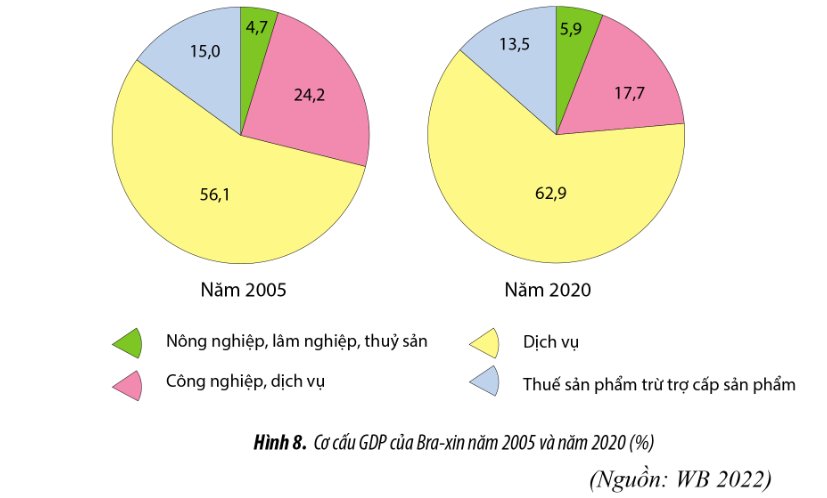 Cơ cấu GDP của Bra-xin