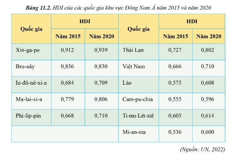 HDI có xu hướng tăng và khác nhau ở mỗi quốc gia.