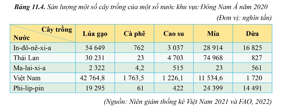 sản lượng một số cây trồng