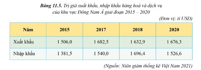 Trị giá xuất khẩu, nhập khẩu hàng hoá và dịch vụ