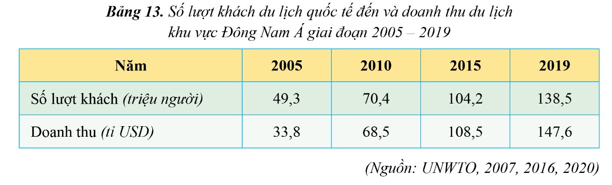 Hoạt động du lịch