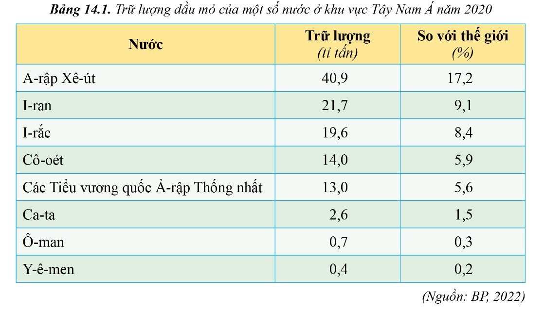 Trữ lượng dầu mỏ