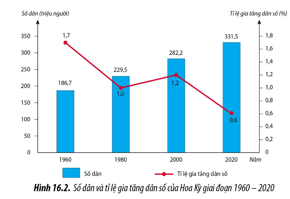 Số dân và tỉ lệ gia tăng dân số