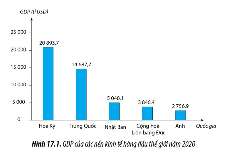 GDP của các nền kinh tế hàng đầu