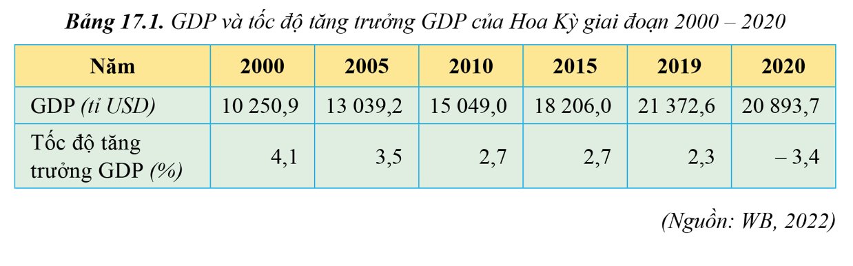 GDP của Hoa Kỳ