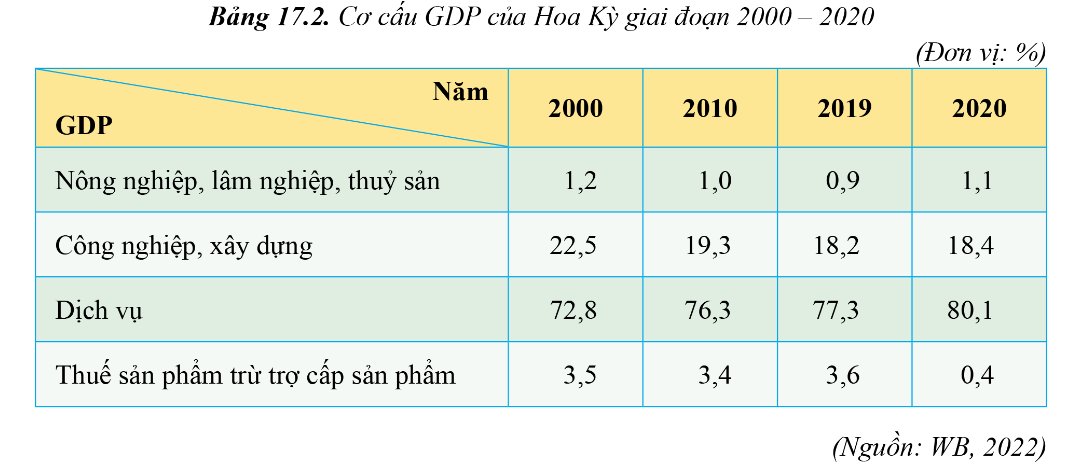 Cơ cấu GDP của Hoa Kỳ