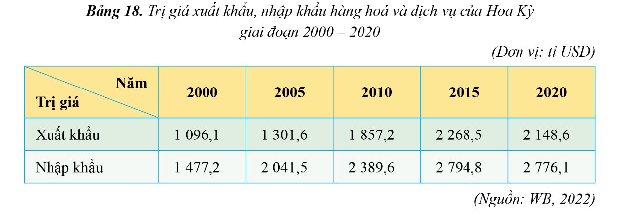 Trị giá xuất khẩu, nhập khẩu hàng hoá và dịch vụ