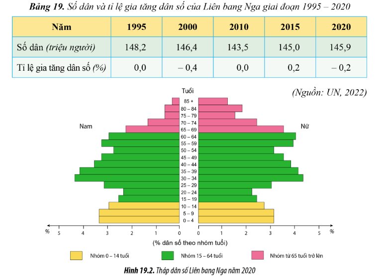 Số dân và tỉ lệ gia tăng dân số