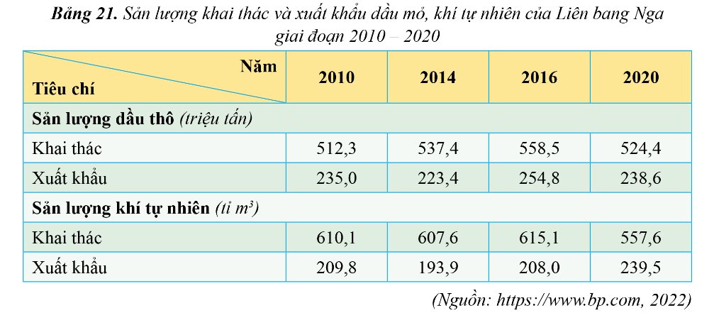 sản lượng khai thác và xuất khẩu dầu thô của Liên bang Nga giai đoạn 2010 - 2020.