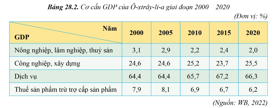 Cơ cấu GDP của Úc 