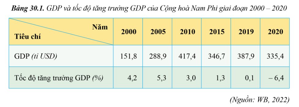 GDP và tốc độ tăng trưởng