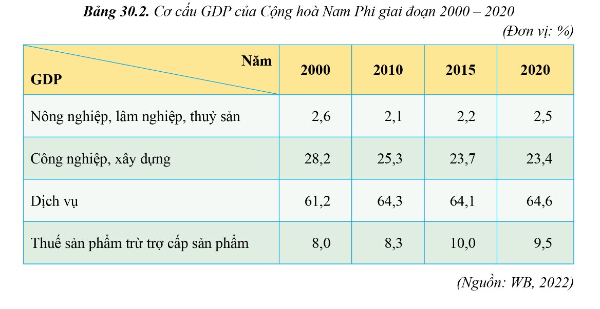 Cơ cấu GDP