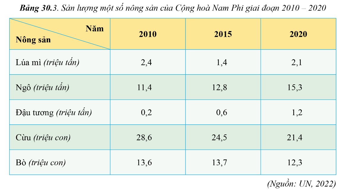 Sản lượng một số nông sản