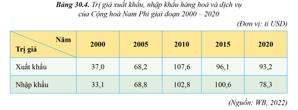 Trị giá xuất khẩu, nhập khẩu hàng hoá và dịch vụ