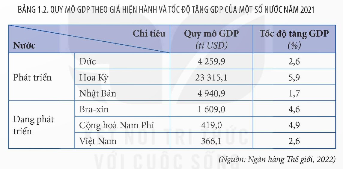 quy mô GDP