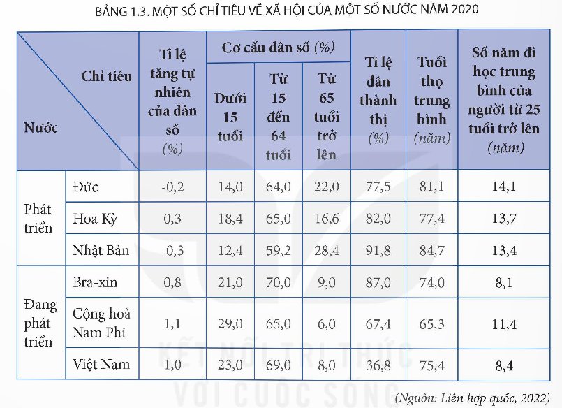 Một số chỉ tiêu về xã hội