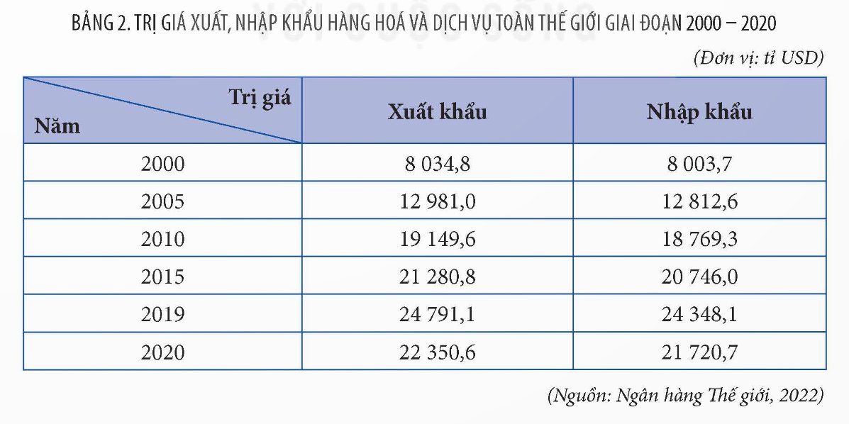 Biểu hiện của toàn cầu hóa kinh tế