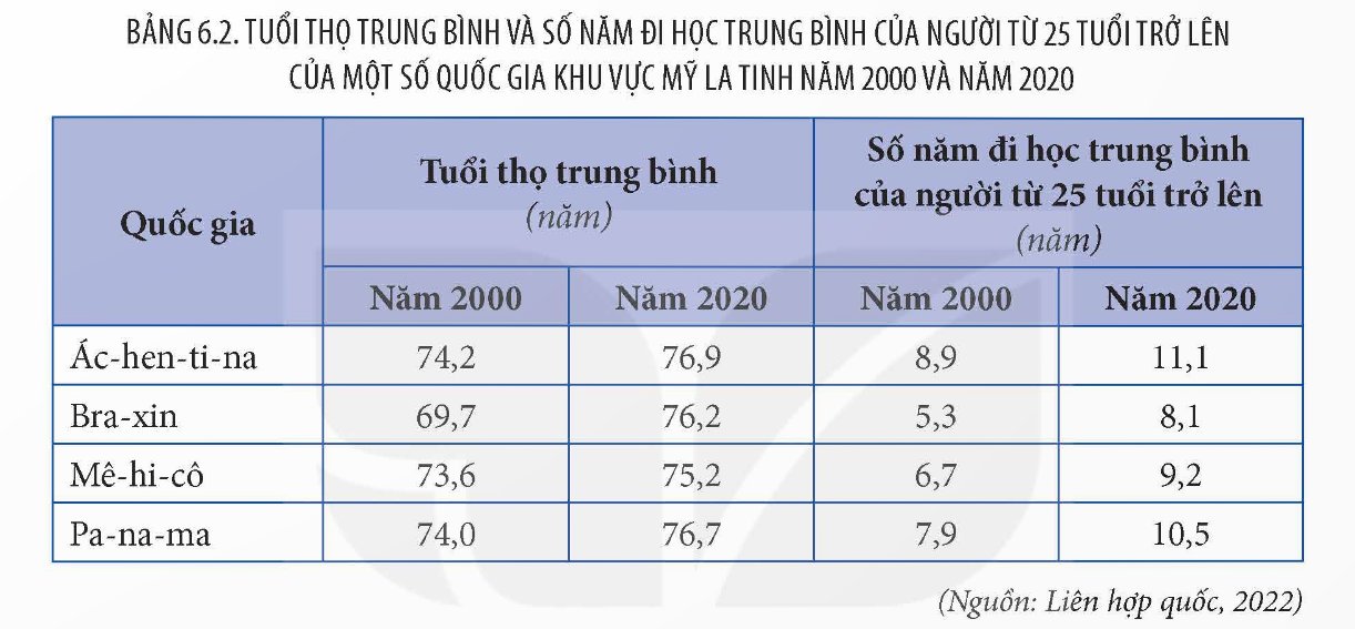 Tuổi thọ trung bình và số năm đi học trung bình của người từ 25 tuổi trở lên