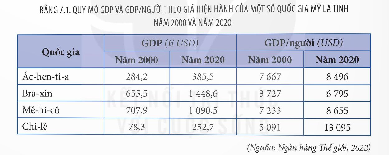 Quy mô GDP