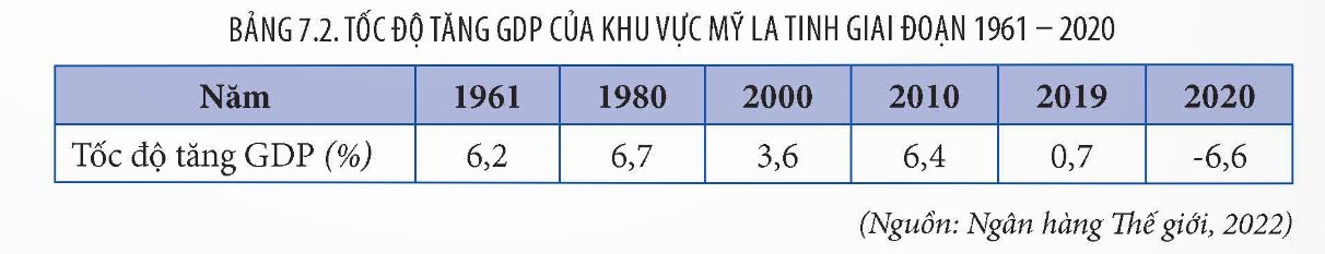 Tốc độ tăng GDP