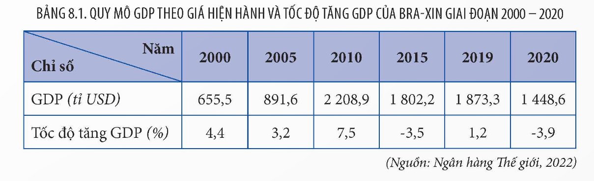 Quy mô GDP của Bra-xin giai đoạn 2000 - 2020