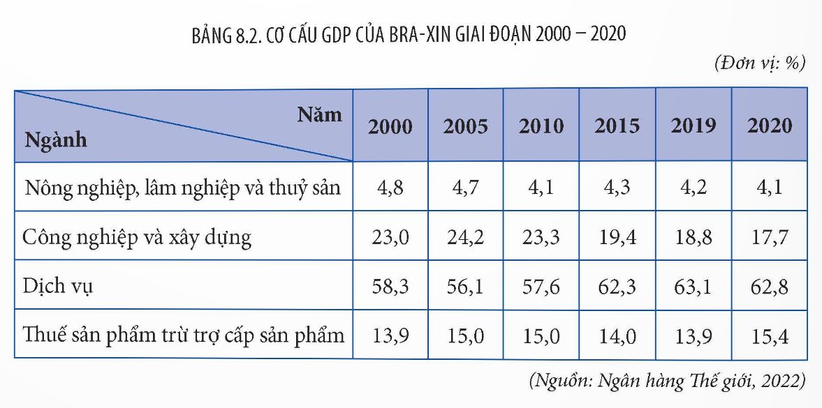 Cơ cấu GDP của Bra-xin giai đoạn 2000 - 2020