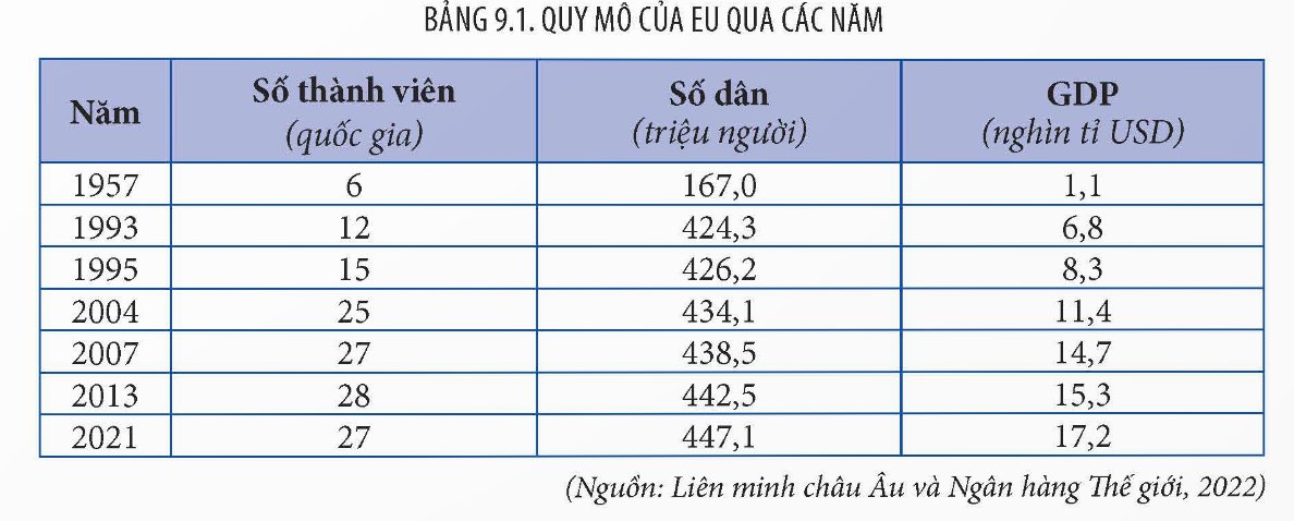 Quy mô của EU