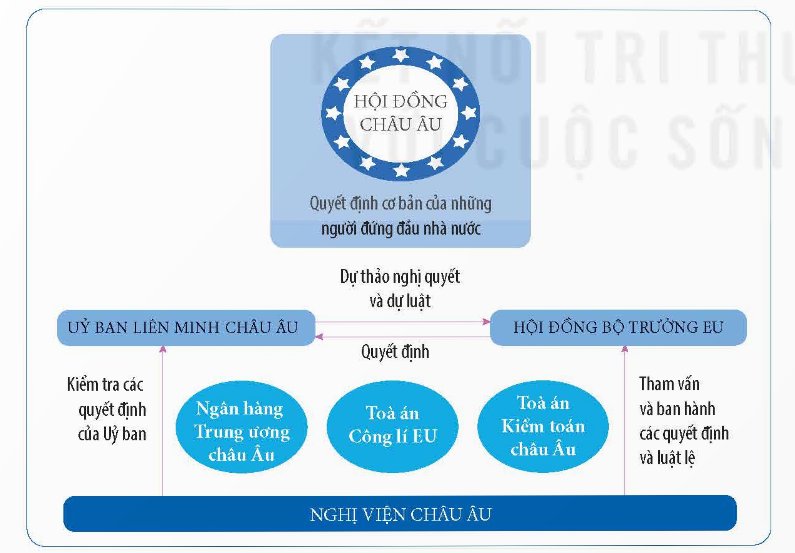 Các cơ quan thể chế của EU