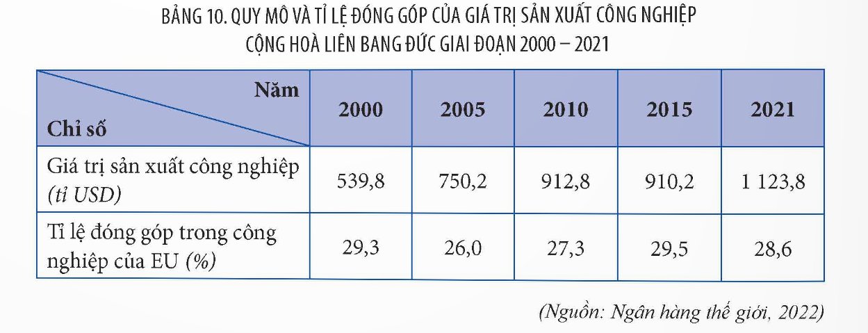 Tình hình sản xuất công nghiệp của Cộng hòa Liên bang Đức